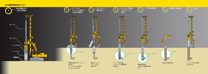 先行障害物撤去施工フロー